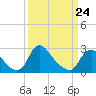 Chesterfield Power Station tide chart for Thursday, March 24, 2022