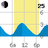 Chesterfield Power Station tide chart for Friday, March 25, 2022