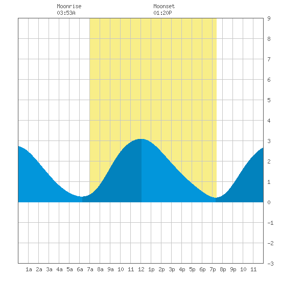 Chesterfield Power Station tide chart for Saturday, March 26, 2022