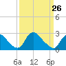Chesterfield Power Station tide chart for Saturday, March 26, 2022