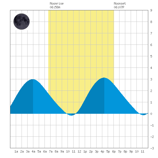 Chesterfield Power Station tide chart for Wednesday, March 2, 2022