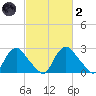 Chesterfield Power Station tide chart for Wednesday, March 2, 2022