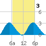 Chesterfield Power Station tide chart for Thursday, March 3, 2022