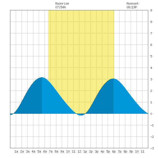 Chesterfield Power Station tide chart for Friday, March 4, 2022