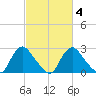 Chesterfield Power Station tide chart for Friday, March 4, 2022