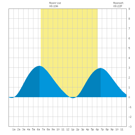 Chesterfield Power Station tide chart for Saturday, March 5, 2022
