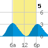 Chesterfield Power Station tide chart for Saturday, March 5, 2022