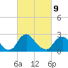Chesterfield Power Station tide chart for Wednesday, March 9, 2022