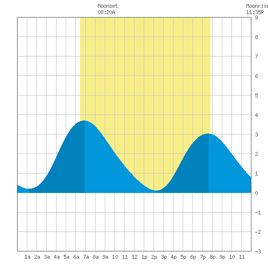 Chesterfield Power Station tide chart for Tuesday, April 19, 2022