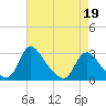 Chesterfield Power Station tide chart for Tuesday, April 19, 2022