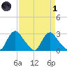 Chesterfield Power Station tide chart for Friday, April 1, 2022