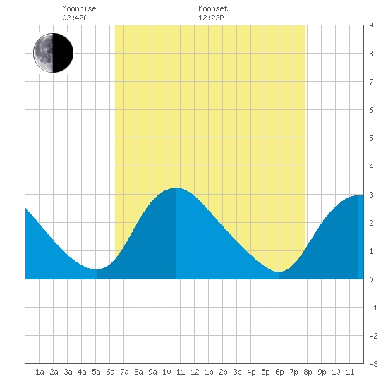Chesterfield Power Station tide chart for Saturday, April 23, 2022