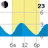 Chesterfield Power Station tide chart for Saturday, April 23, 2022