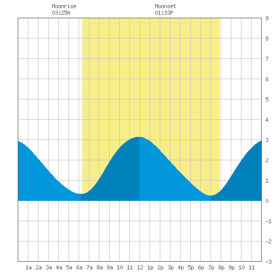 Chesterfield Power Station tide chart for Sunday, April 24, 2022