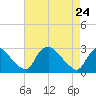 Chesterfield Power Station tide chart for Sunday, April 24, 2022