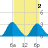 Chesterfield Power Station tide chart for Saturday, April 2, 2022