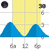Chesterfield Power Station tide chart for Saturday, April 30, 2022