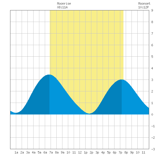 Chesterfield Power Station tide chart for Sunday, April 3, 2022