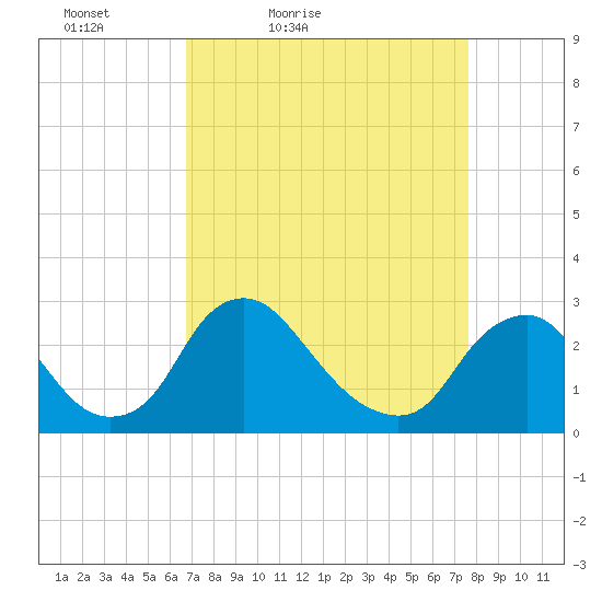 Chesterfield Power Station tide chart for Thursday, April 7, 2022