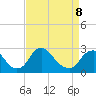 Chesterfield Power Station tide chart for Friday, April 8, 2022