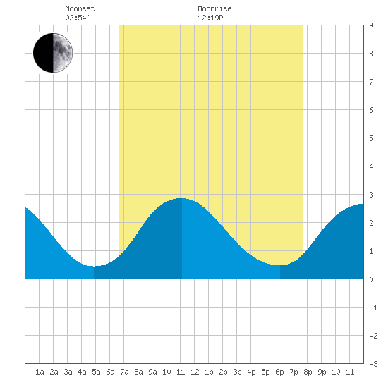 Chesterfield Power Station tide chart for Saturday, April 9, 2022