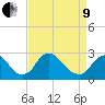 Chesterfield Power Station tide chart for Saturday, April 9, 2022
