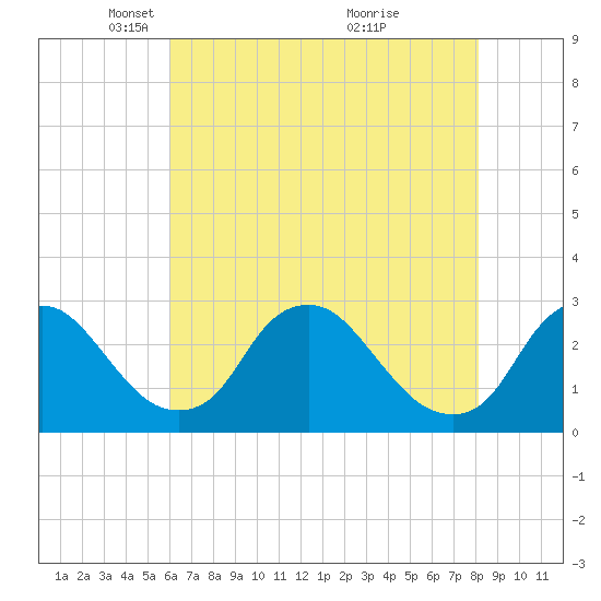 Chesterfield Power Station tide chart for Tuesday, May 10, 2022