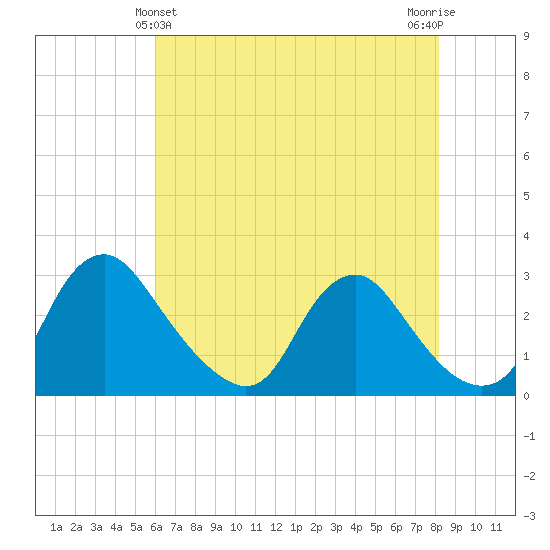 Chesterfield Power Station tide chart for Saturday, May 14, 2022