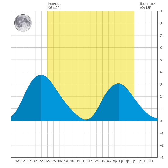 Chesterfield Power Station tide chart for Monday, May 16, 2022