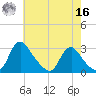 Chesterfield Power Station tide chart for Monday, May 16, 2022