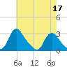 Chesterfield Power Station tide chart for Tuesday, May 17, 2022