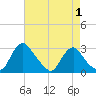 Chesterfield Power Station tide chart for Sunday, May 1, 2022