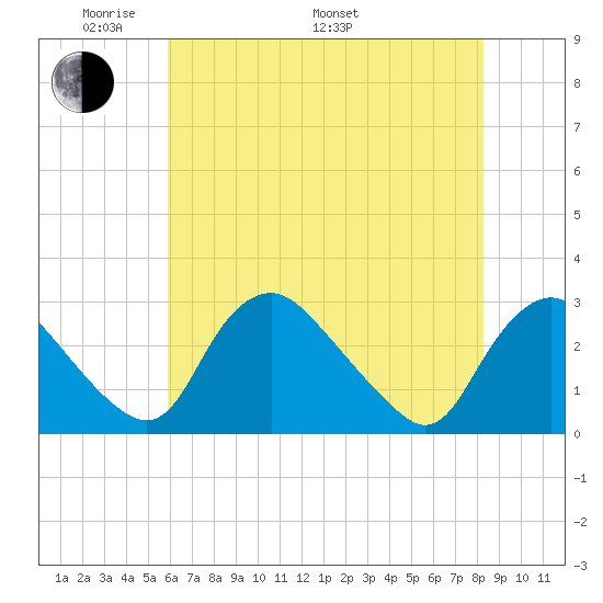 Chesterfield Power Station tide chart for Sunday, May 22, 2022