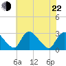 Chesterfield Power Station tide chart for Sunday, May 22, 2022