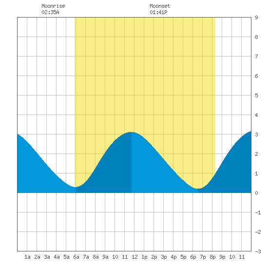 Chesterfield Power Station tide chart for Monday, May 23, 2022