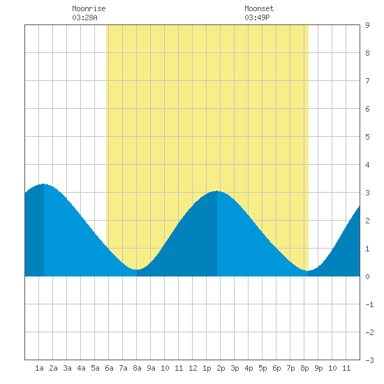 Chesterfield Power Station tide chart for Wednesday, May 25, 2022
