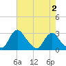 Chesterfield Power Station tide chart for Monday, May 2, 2022