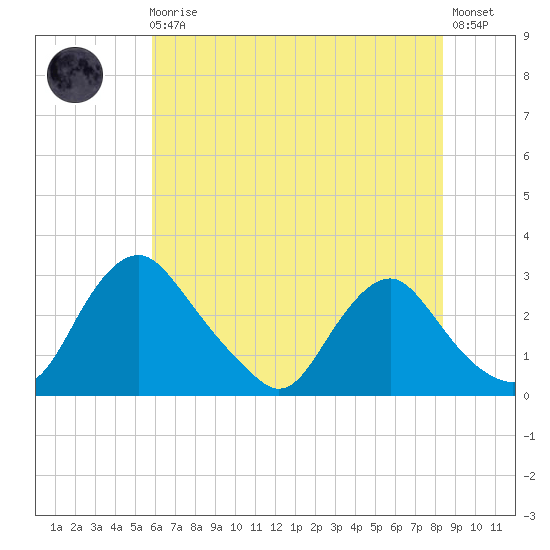 Chesterfield Power Station tide chart for Monday, May 30, 2022