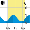 Chesterfield Power Station tide chart for Sunday, May 8, 2022