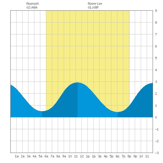 Chesterfield Power Station tide chart for Monday, May 9, 2022