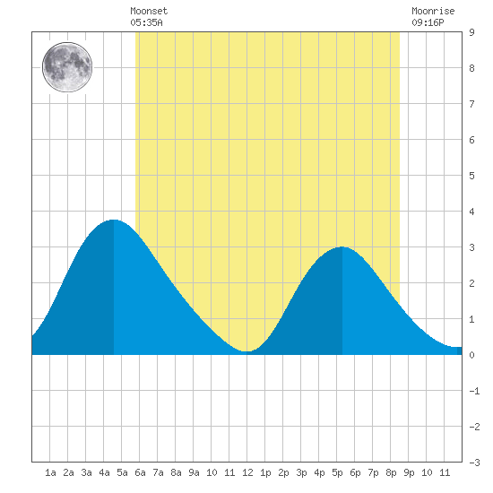 Chesterfield Power Station tide chart for Tuesday, June 14, 2022