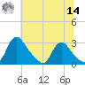 Chesterfield Power Station tide chart for Tuesday, June 14, 2022