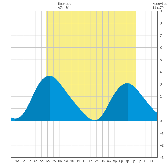 Chesterfield Power Station tide chart for Thursday, June 16, 2022