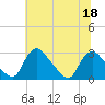 Chesterfield Power Station tide chart for Saturday, June 18, 2022