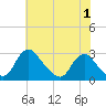 Chesterfield Power Station tide chart for Wednesday, June 1, 2022