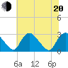 Chesterfield Power Station tide chart for Monday, June 20, 2022
