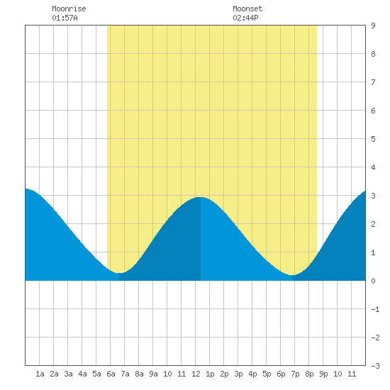 Chesterfield Power Station tide chart for Wednesday, June 22, 2022