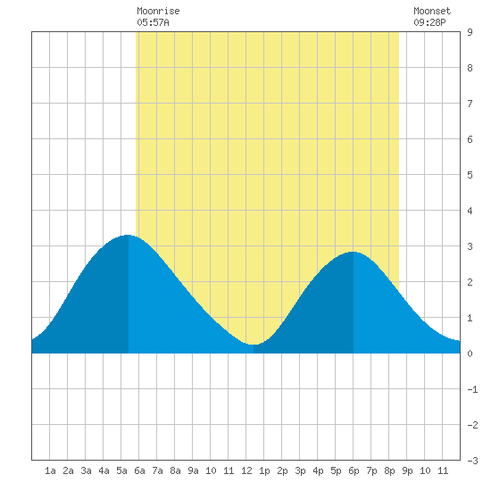 Chesterfield Power Station tide chart for Wednesday, June 29, 2022