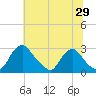 Chesterfield Power Station tide chart for Wednesday, June 29, 2022