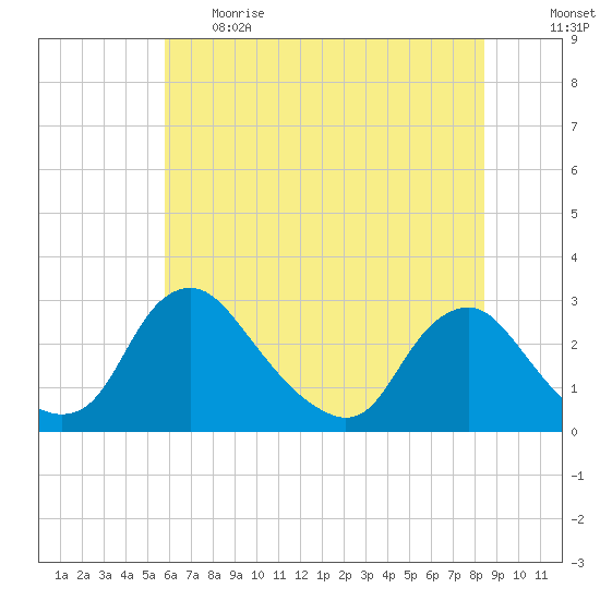 Chesterfield Power Station tide chart for Thursday, June 2, 2022